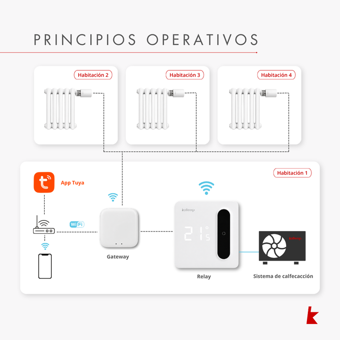 Termostato Kaltemp Smartemp Wifi