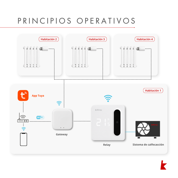 Válvula Termostática Wifi Smartvalve